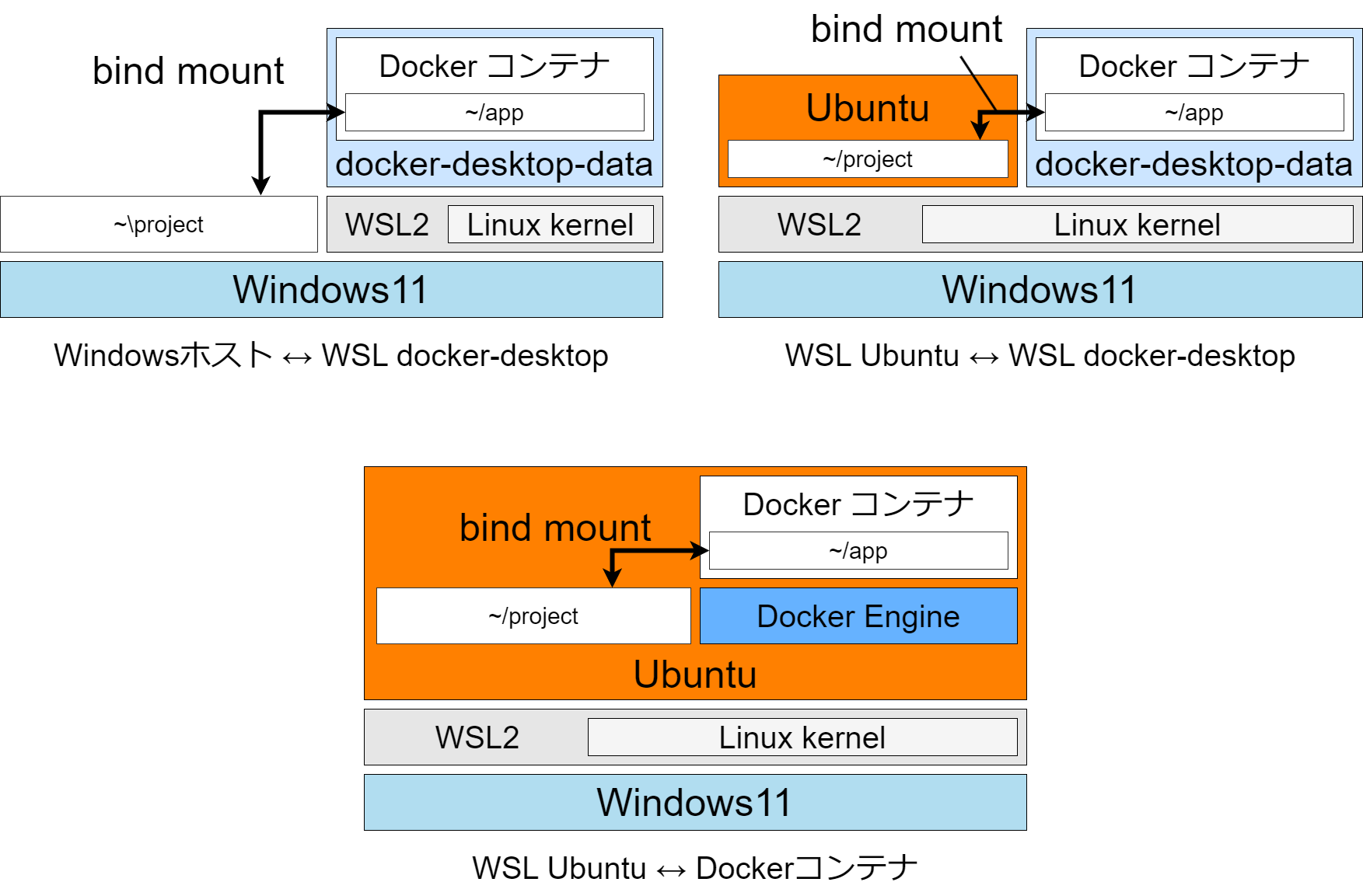 bind mount の概念図