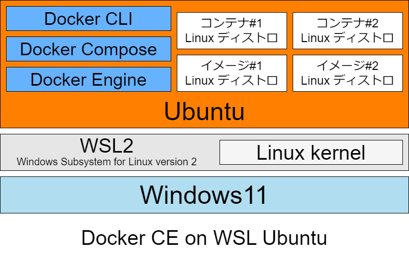 Docker CE on WSL Ubuntu の概念図