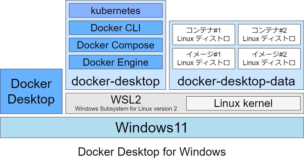 Docker Desktop for Windows の概念図